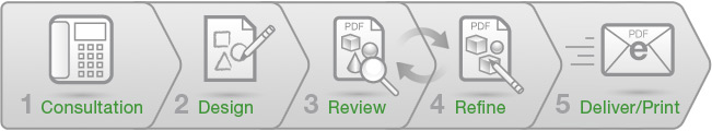 Consult, Design, Review, Refine, Deliver